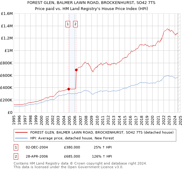 FOREST GLEN, BALMER LAWN ROAD, BROCKENHURST, SO42 7TS: Price paid vs HM Land Registry's House Price Index