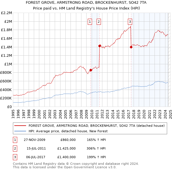 FOREST GROVE, ARMSTRONG ROAD, BROCKENHURST, SO42 7TA: Price paid vs HM Land Registry's House Price Index