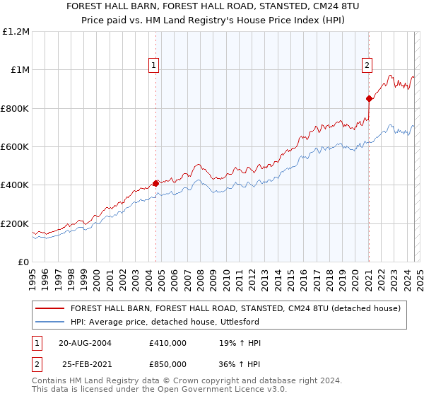 FOREST HALL BARN, FOREST HALL ROAD, STANSTED, CM24 8TU: Price paid vs HM Land Registry's House Price Index