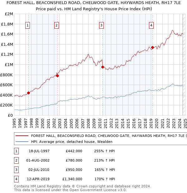 FOREST HALL, BEACONSFIELD ROAD, CHELWOOD GATE, HAYWARDS HEATH, RH17 7LE: Price paid vs HM Land Registry's House Price Index