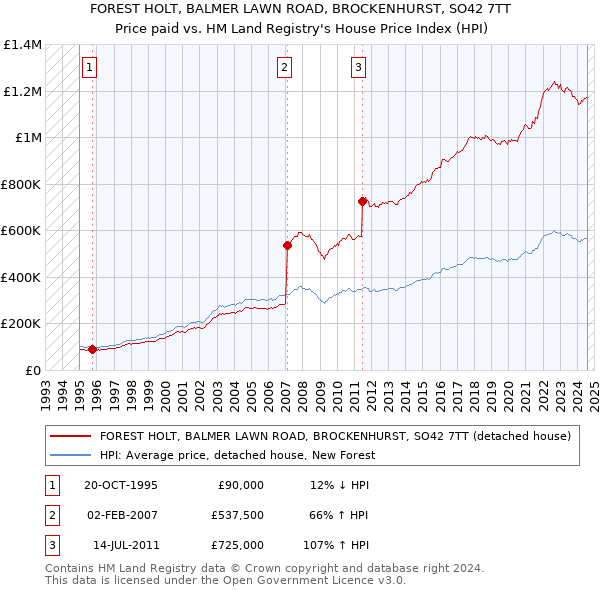 FOREST HOLT, BALMER LAWN ROAD, BROCKENHURST, SO42 7TT: Price paid vs HM Land Registry's House Price Index