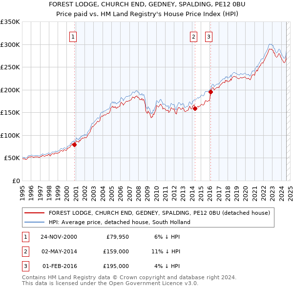 FOREST LODGE, CHURCH END, GEDNEY, SPALDING, PE12 0BU: Price paid vs HM Land Registry's House Price Index