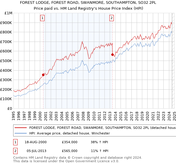 FOREST LODGE, FOREST ROAD, SWANMORE, SOUTHAMPTON, SO32 2PL: Price paid vs HM Land Registry's House Price Index