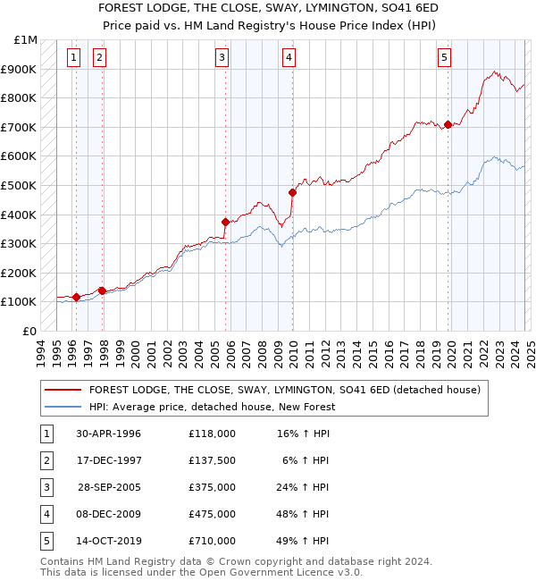 FOREST LODGE, THE CLOSE, SWAY, LYMINGTON, SO41 6ED: Price paid vs HM Land Registry's House Price Index