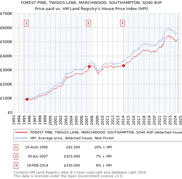 FOREST PINE, TWIGGS LANE, MARCHWOOD, SOUTHAMPTON, SO40 4UP: Price paid vs HM Land Registry's House Price Index