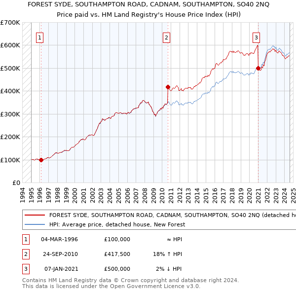 FOREST SYDE, SOUTHAMPTON ROAD, CADNAM, SOUTHAMPTON, SO40 2NQ: Price paid vs HM Land Registry's House Price Index