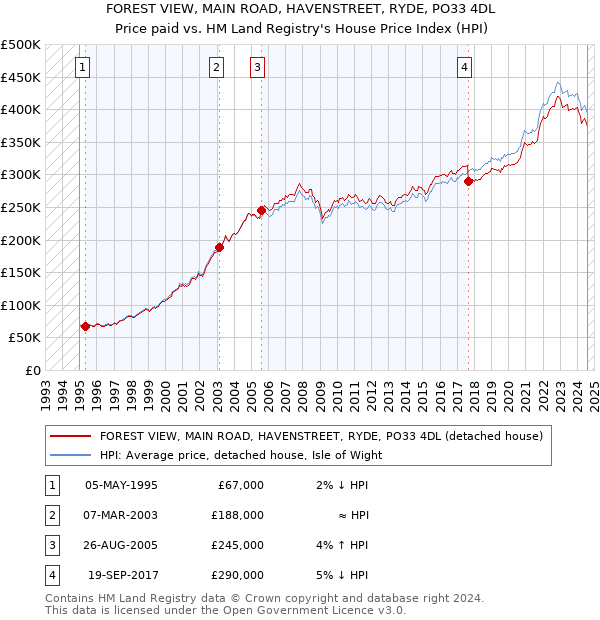 FOREST VIEW, MAIN ROAD, HAVENSTREET, RYDE, PO33 4DL: Price paid vs HM Land Registry's House Price Index