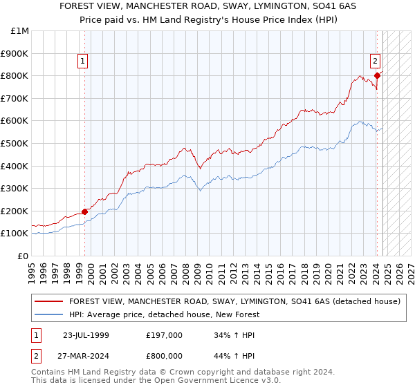 FOREST VIEW, MANCHESTER ROAD, SWAY, LYMINGTON, SO41 6AS: Price paid vs HM Land Registry's House Price Index