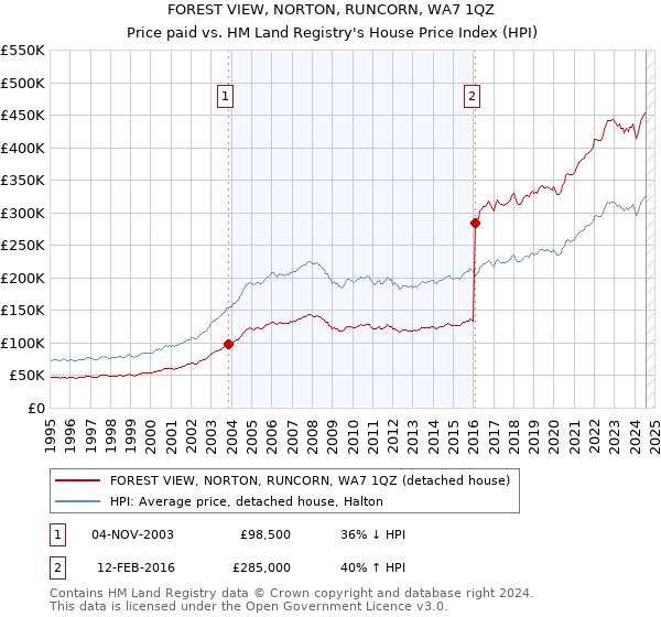 FOREST VIEW, NORTON, RUNCORN, WA7 1QZ: Price paid vs HM Land Registry's House Price Index