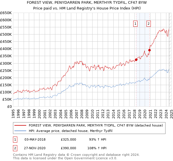 FOREST VIEW, PENYDARREN PARK, MERTHYR TYDFIL, CF47 8YW: Price paid vs HM Land Registry's House Price Index