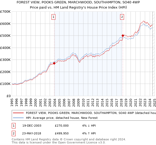 FOREST VIEW, POOKS GREEN, MARCHWOOD, SOUTHAMPTON, SO40 4WP: Price paid vs HM Land Registry's House Price Index