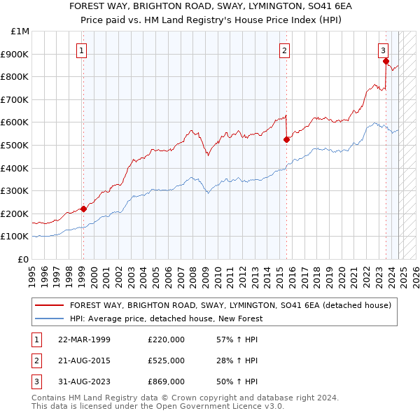 FOREST WAY, BRIGHTON ROAD, SWAY, LYMINGTON, SO41 6EA: Price paid vs HM Land Registry's House Price Index