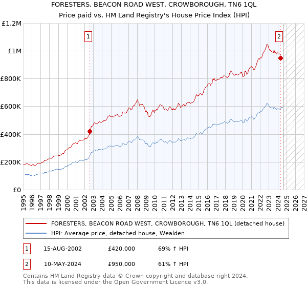 FORESTERS, BEACON ROAD WEST, CROWBOROUGH, TN6 1QL: Price paid vs HM Land Registry's House Price Index