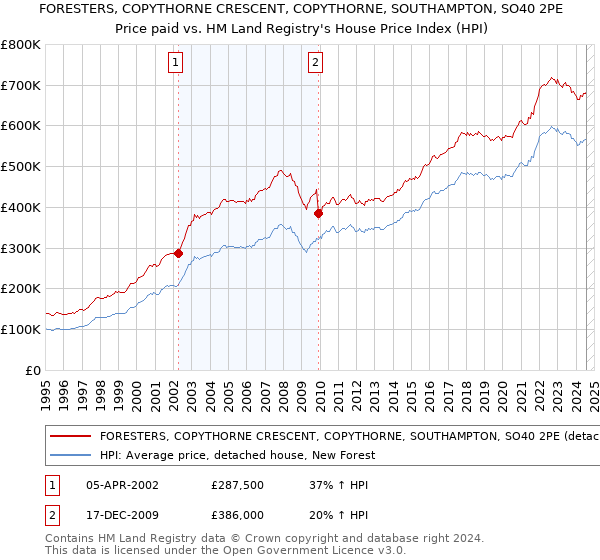 FORESTERS, COPYTHORNE CRESCENT, COPYTHORNE, SOUTHAMPTON, SO40 2PE: Price paid vs HM Land Registry's House Price Index