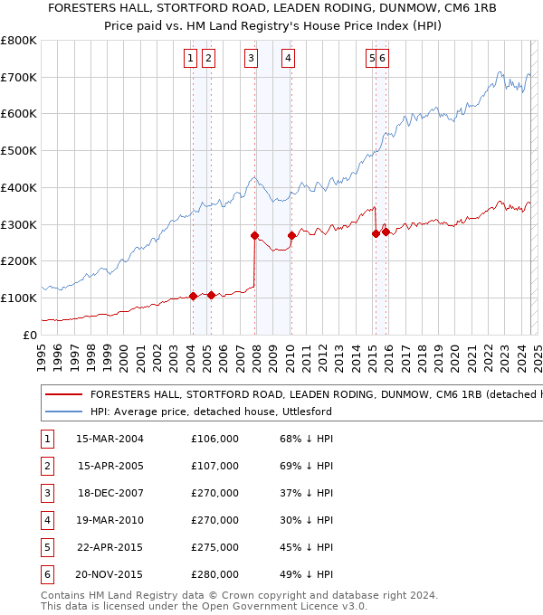 FORESTERS HALL, STORTFORD ROAD, LEADEN RODING, DUNMOW, CM6 1RB: Price paid vs HM Land Registry's House Price Index