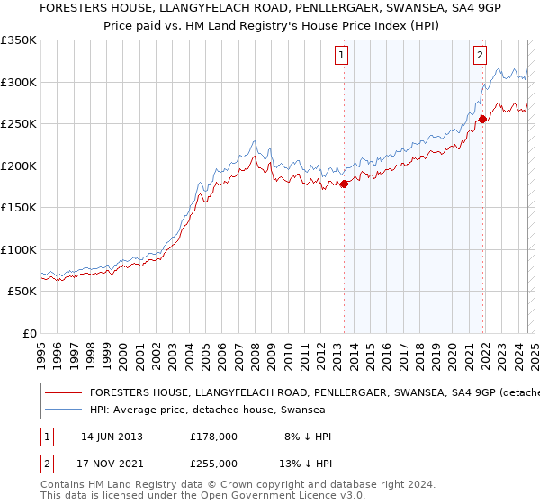 FORESTERS HOUSE, LLANGYFELACH ROAD, PENLLERGAER, SWANSEA, SA4 9GP: Price paid vs HM Land Registry's House Price Index