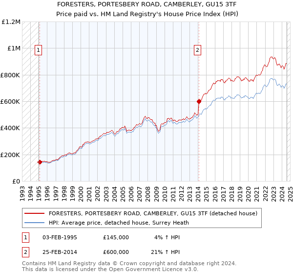 FORESTERS, PORTESBERY ROAD, CAMBERLEY, GU15 3TF: Price paid vs HM Land Registry's House Price Index