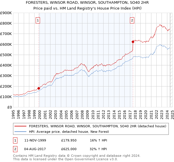 FORESTERS, WINSOR ROAD, WINSOR, SOUTHAMPTON, SO40 2HR: Price paid vs HM Land Registry's House Price Index