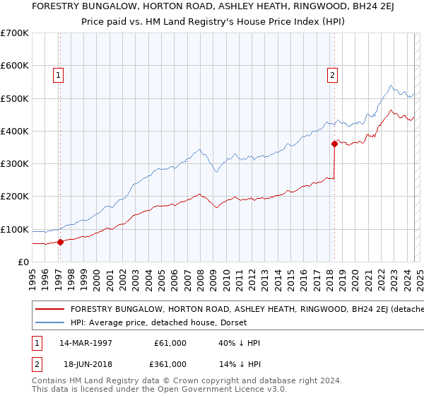 FORESTRY BUNGALOW, HORTON ROAD, ASHLEY HEATH, RINGWOOD, BH24 2EJ: Price paid vs HM Land Registry's House Price Index