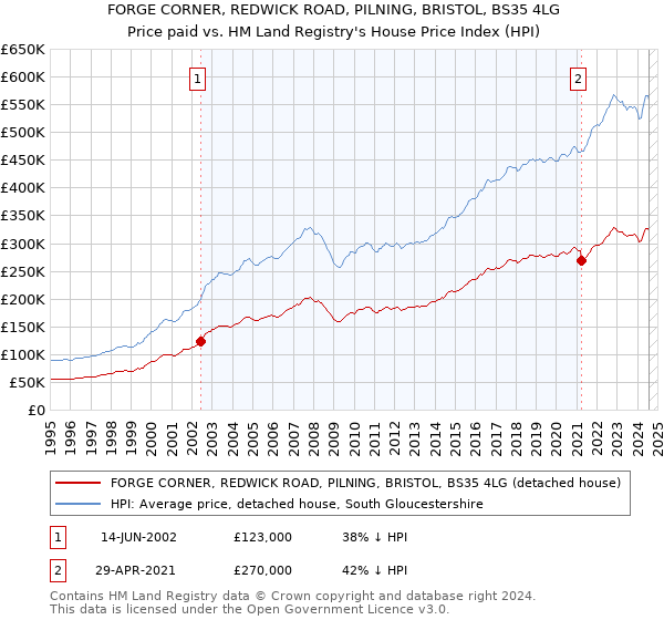 FORGE CORNER, REDWICK ROAD, PILNING, BRISTOL, BS35 4LG: Price paid vs HM Land Registry's House Price Index