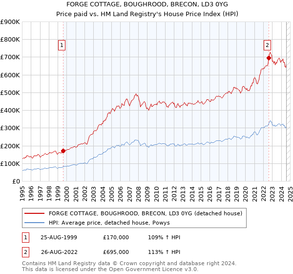 FORGE COTTAGE, BOUGHROOD, BRECON, LD3 0YG: Price paid vs HM Land Registry's House Price Index