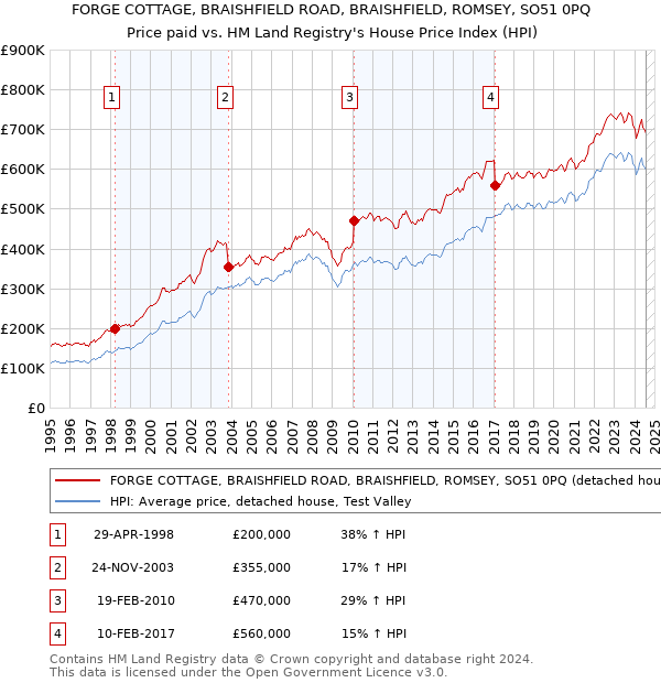 FORGE COTTAGE, BRAISHFIELD ROAD, BRAISHFIELD, ROMSEY, SO51 0PQ: Price paid vs HM Land Registry's House Price Index