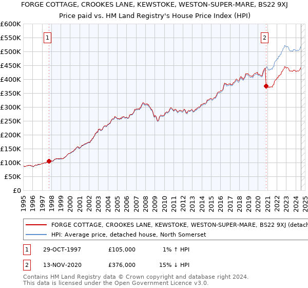 FORGE COTTAGE, CROOKES LANE, KEWSTOKE, WESTON-SUPER-MARE, BS22 9XJ: Price paid vs HM Land Registry's House Price Index