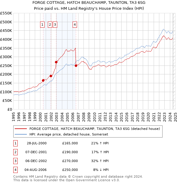 FORGE COTTAGE, HATCH BEAUCHAMP, TAUNTON, TA3 6SG: Price paid vs HM Land Registry's House Price Index