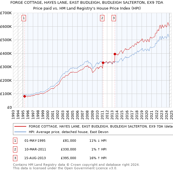 FORGE COTTAGE, HAYES LANE, EAST BUDLEIGH, BUDLEIGH SALTERTON, EX9 7DA: Price paid vs HM Land Registry's House Price Index