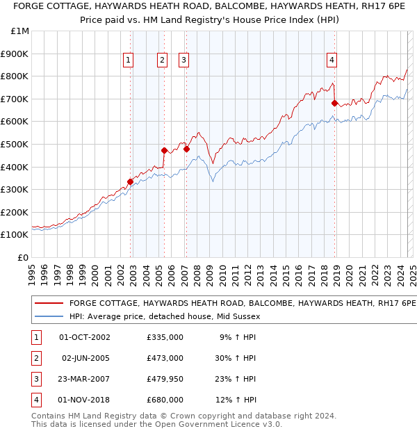 FORGE COTTAGE, HAYWARDS HEATH ROAD, BALCOMBE, HAYWARDS HEATH, RH17 6PE: Price paid vs HM Land Registry's House Price Index