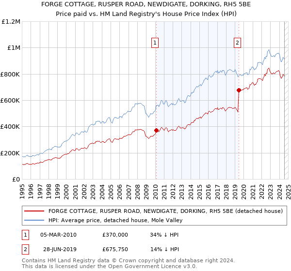 FORGE COTTAGE, RUSPER ROAD, NEWDIGATE, DORKING, RH5 5BE: Price paid vs HM Land Registry's House Price Index