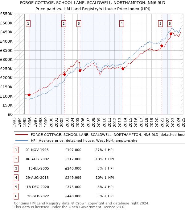 FORGE COTTAGE, SCHOOL LANE, SCALDWELL, NORTHAMPTON, NN6 9LD: Price paid vs HM Land Registry's House Price Index