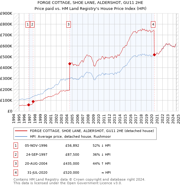 FORGE COTTAGE, SHOE LANE, ALDERSHOT, GU11 2HE: Price paid vs HM Land Registry's House Price Index