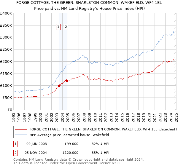 FORGE COTTAGE, THE GREEN, SHARLSTON COMMON, WAKEFIELD, WF4 1EL: Price paid vs HM Land Registry's House Price Index