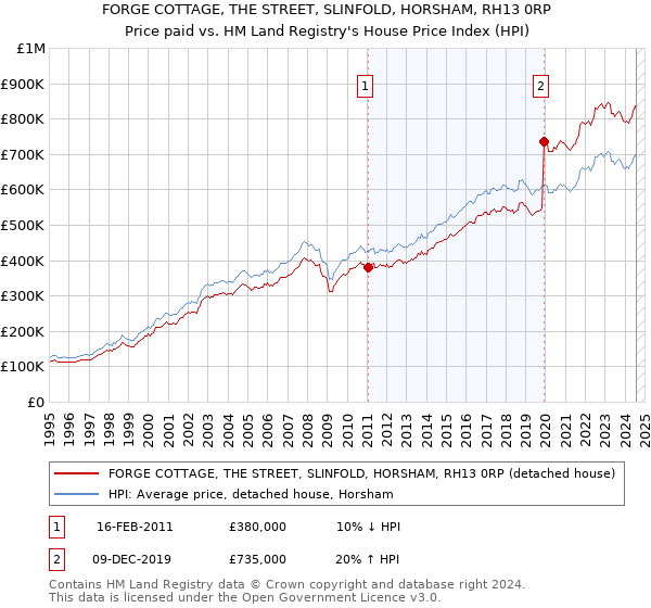 FORGE COTTAGE, THE STREET, SLINFOLD, HORSHAM, RH13 0RP: Price paid vs HM Land Registry's House Price Index