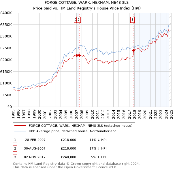 FORGE COTTAGE, WARK, HEXHAM, NE48 3LS: Price paid vs HM Land Registry's House Price Index