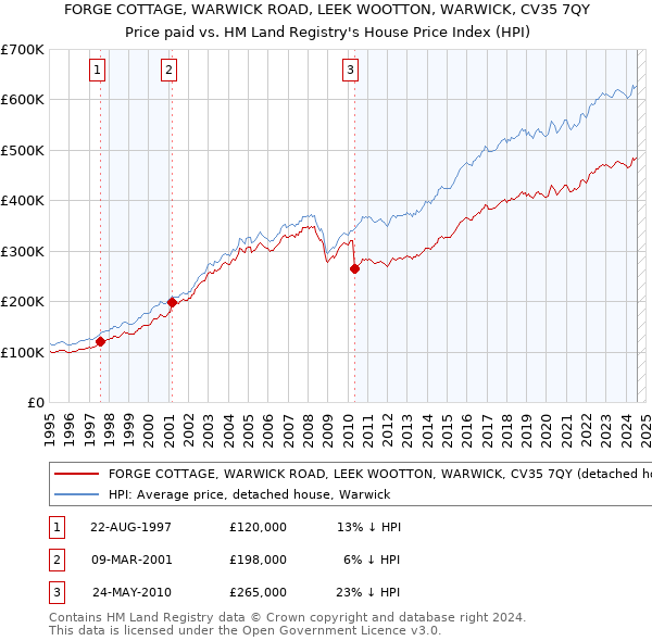 FORGE COTTAGE, WARWICK ROAD, LEEK WOOTTON, WARWICK, CV35 7QY: Price paid vs HM Land Registry's House Price Index