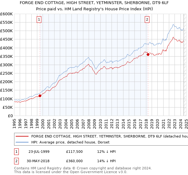 FORGE END COTTAGE, HIGH STREET, YETMINSTER, SHERBORNE, DT9 6LF: Price paid vs HM Land Registry's House Price Index