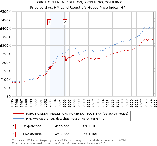 FORGE GREEN, MIDDLETON, PICKERING, YO18 8NX: Price paid vs HM Land Registry's House Price Index