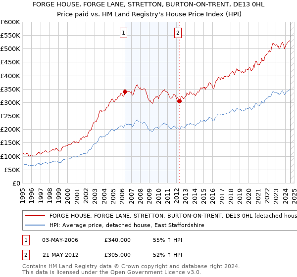 FORGE HOUSE, FORGE LANE, STRETTON, BURTON-ON-TRENT, DE13 0HL: Price paid vs HM Land Registry's House Price Index