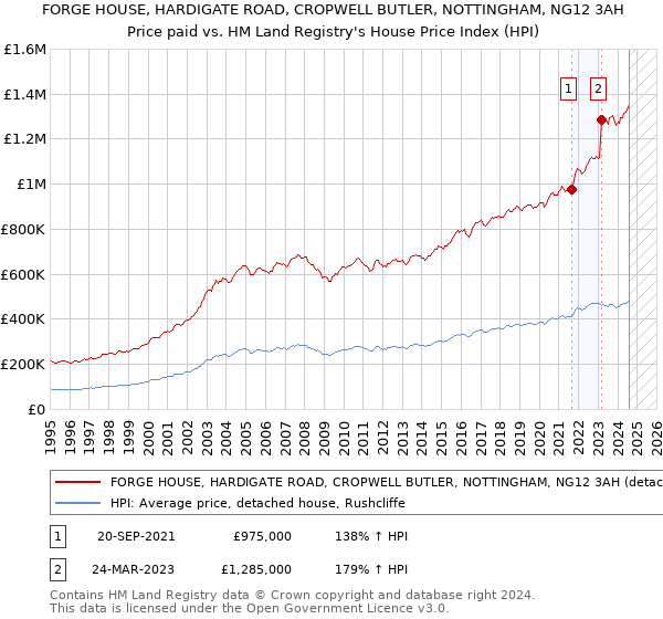 FORGE HOUSE, HARDIGATE ROAD, CROPWELL BUTLER, NOTTINGHAM, NG12 3AH: Price paid vs HM Land Registry's House Price Index