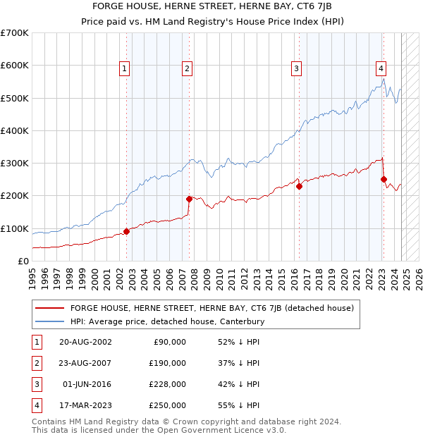 FORGE HOUSE, HERNE STREET, HERNE BAY, CT6 7JB: Price paid vs HM Land Registry's House Price Index