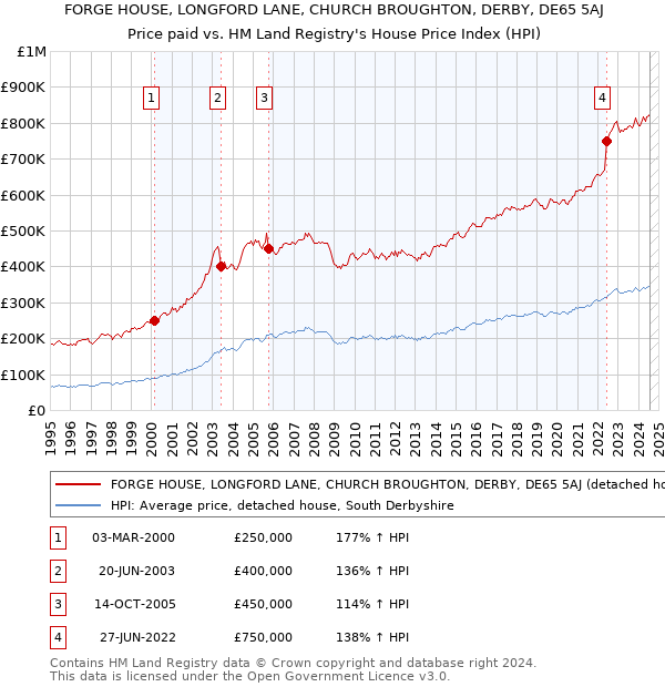 FORGE HOUSE, LONGFORD LANE, CHURCH BROUGHTON, DERBY, DE65 5AJ: Price paid vs HM Land Registry's House Price Index