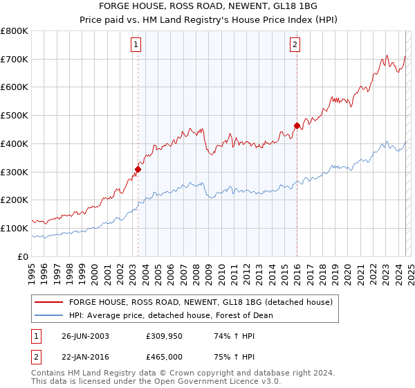 FORGE HOUSE, ROSS ROAD, NEWENT, GL18 1BG: Price paid vs HM Land Registry's House Price Index