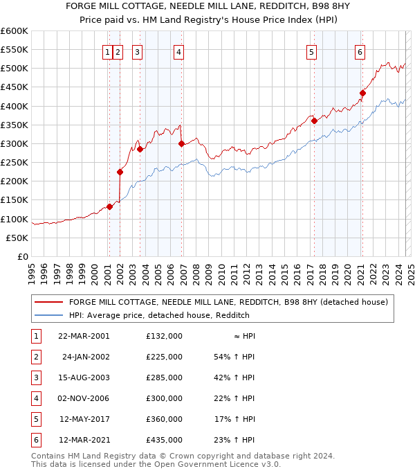 FORGE MILL COTTAGE, NEEDLE MILL LANE, REDDITCH, B98 8HY: Price paid vs HM Land Registry's House Price Index