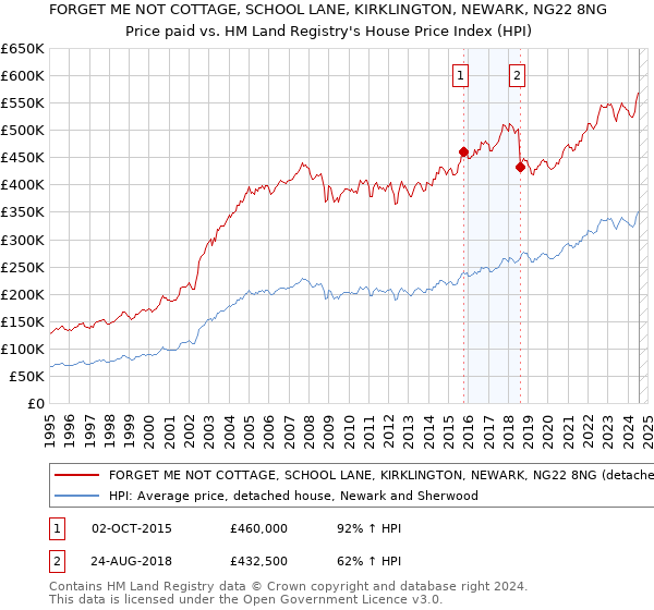 FORGET ME NOT COTTAGE, SCHOOL LANE, KIRKLINGTON, NEWARK, NG22 8NG: Price paid vs HM Land Registry's House Price Index