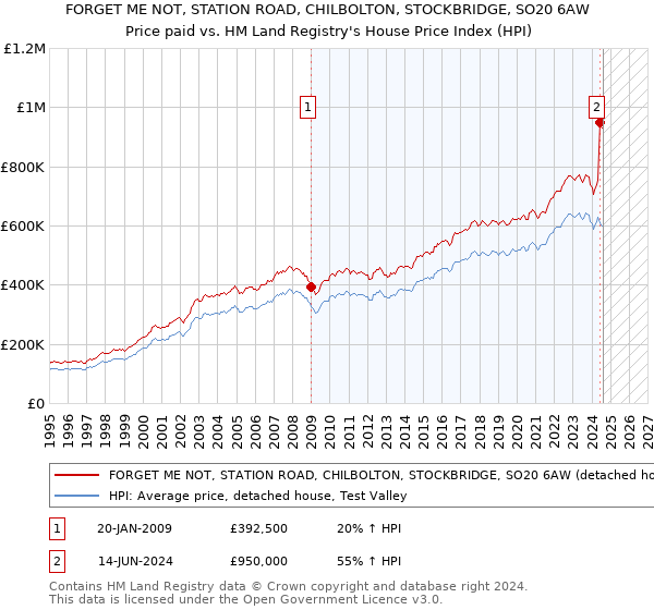 FORGET ME NOT, STATION ROAD, CHILBOLTON, STOCKBRIDGE, SO20 6AW: Price paid vs HM Land Registry's House Price Index