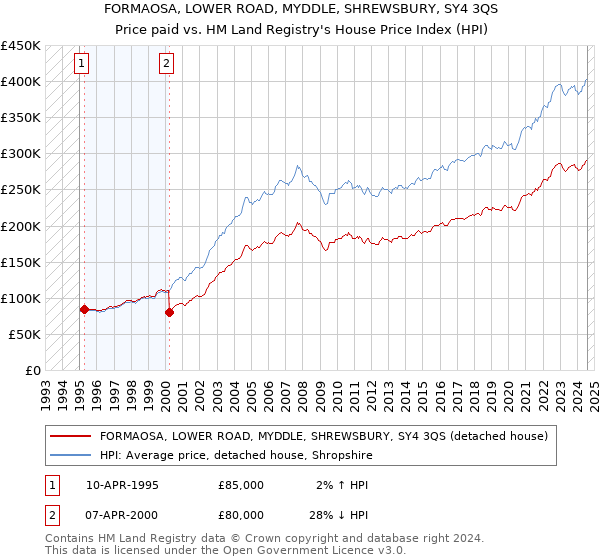 FORMAOSA, LOWER ROAD, MYDDLE, SHREWSBURY, SY4 3QS: Price paid vs HM Land Registry's House Price Index