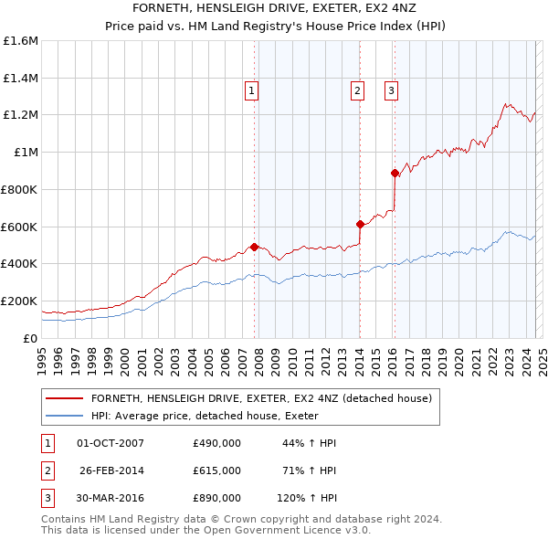 FORNETH, HENSLEIGH DRIVE, EXETER, EX2 4NZ: Price paid vs HM Land Registry's House Price Index