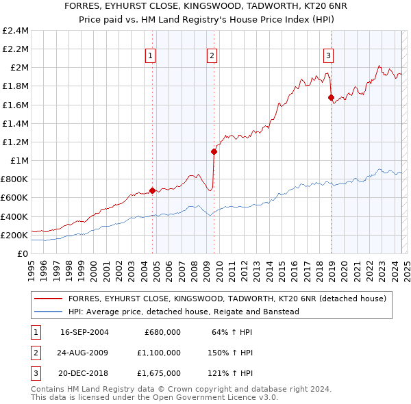 FORRES, EYHURST CLOSE, KINGSWOOD, TADWORTH, KT20 6NR: Price paid vs HM Land Registry's House Price Index